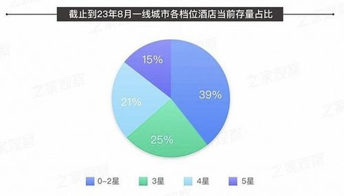 进入第5年,酒店存量市场如何了