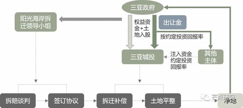 城市更新运作模式及案例